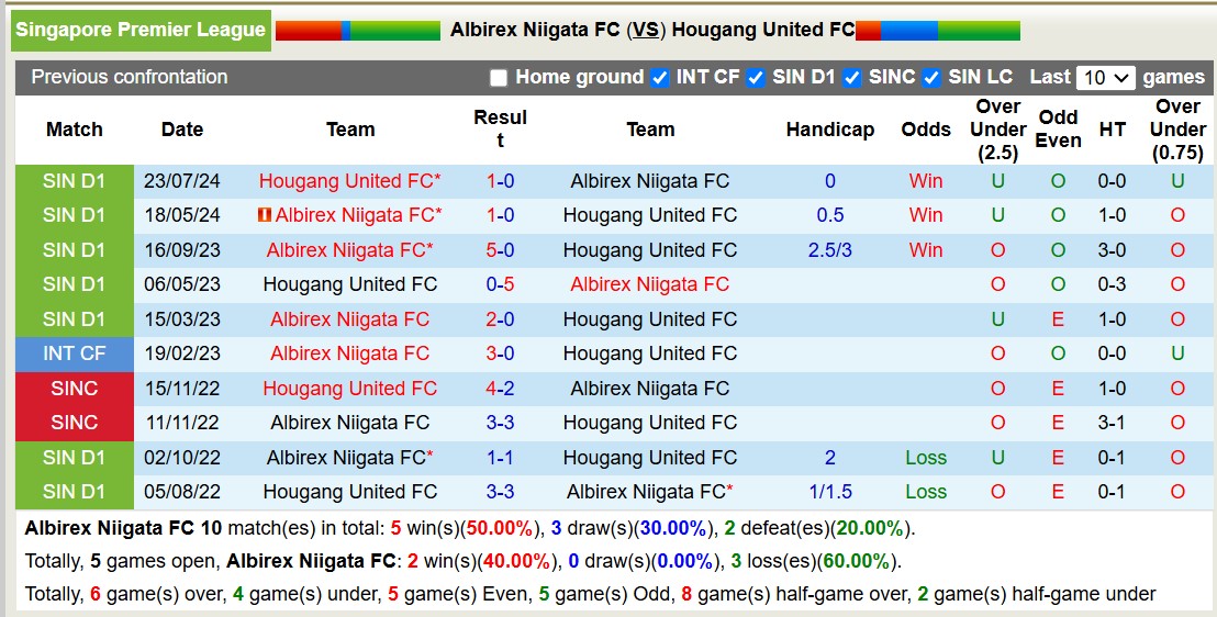 Nhận định, soi kèo Albirex Niigata vs Hougang United, 18h45 ngày 29/10: Tiếp tục sa sút - Ảnh 3