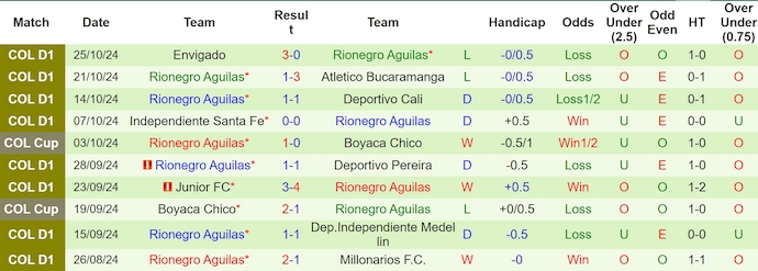 Nhận định, soi kèo Deportivo Pasto vs Rionegro Aguilas, 6h05 ngày 30/10: Phong độ sa sút - Ảnh 2