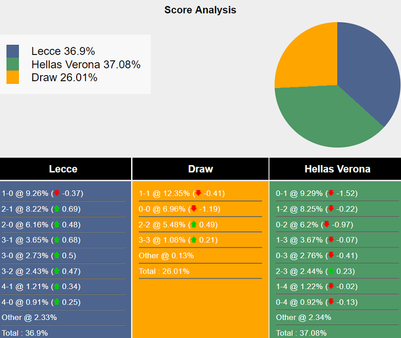 Siêu máy tính dự đoán Lecce vs Hellas Verona, 00h30 ngày 30/10 - Ảnh 2