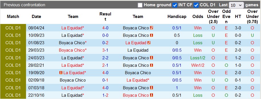 Nhận định, soi kèo Boyaca Chico vs La Equidad, 4h00 ngày 30/10: Khách lấn chủ - Ảnh 3