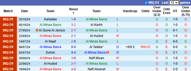 Nhận định, soi kèo Al Minaa Basra vs Al Zawraa, 21h15 ngày 29/10: Chiến thắng thứ 3 - Ảnh 1