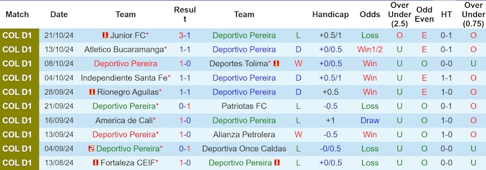 Nhận định, soi kèo Deportivo Pereira vs Envigado, 8h10 ngày 30/10: Khó có cơ hội cho khách - Ảnh 1