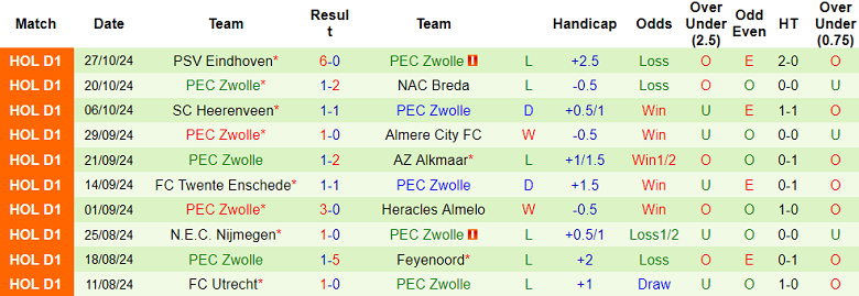 Nhận định, soi kèo NEC Nijmegen vs Zwolle, 00h45 ngày 30/10: Cửa trên đáng tin - Ảnh 2