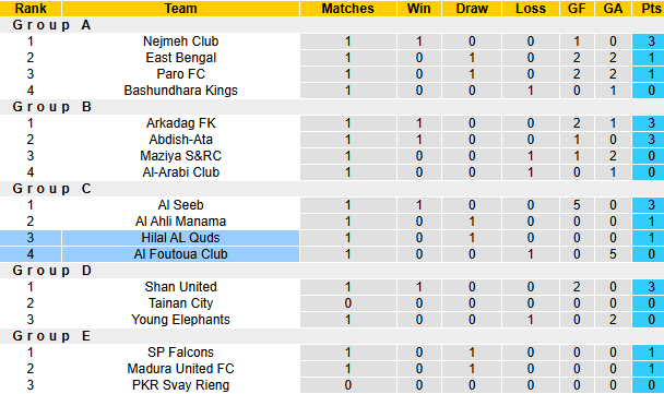 Nhận định, soi kèo Hilal AL Quds vs Al Foutoua Club, 20h00 ngày 29/10: Tận dụng lợi thế - Ảnh 3