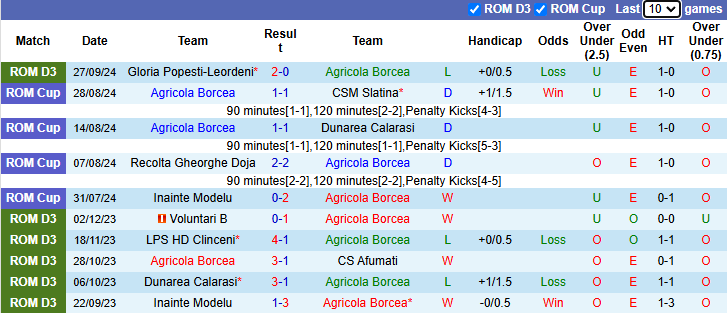 Nhận định, soi kèo Agricola Borcea vs Petrolul Ploiesti, 19h30 ngày 29/10: Đứt mạch bất bại - Ảnh 1