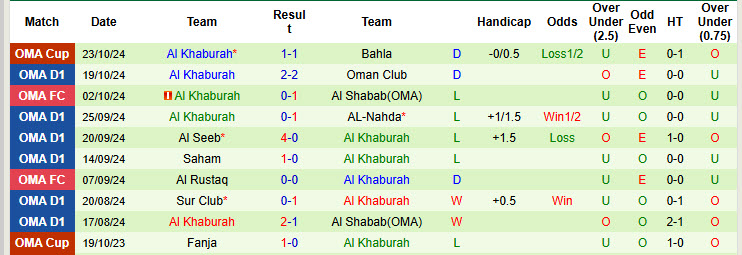 Nhận định, soi kèo Al Rustaq vs Al Khaburah, 21h00 ngày 30/10: Những kẻ khốn khó - Ảnh 2