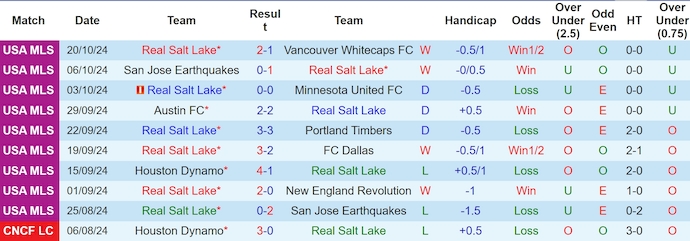 Nhận định, soi kèo Real Salt Lake vs Minnesota United, 7h50 ngày 30/10: Cân sức - Ảnh 1