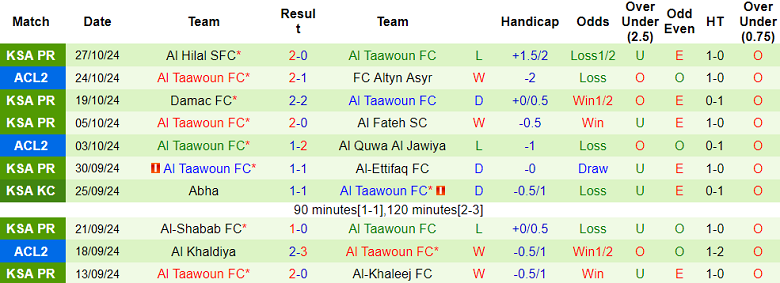 Nhận định, soi kèo Al Nassr vs Al Taawoun, 00h30 ngày 30/10: Khẳng định vị thế - Ảnh 2