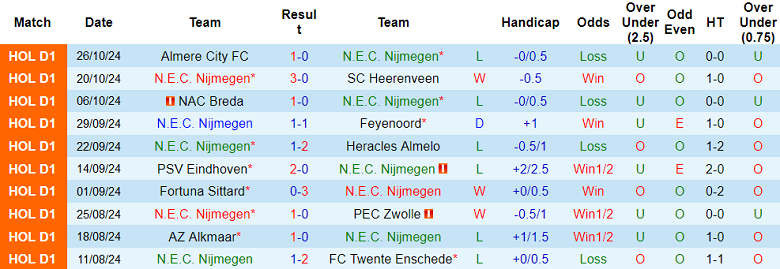 Nhận định, soi kèo NEC Nijmegen vs Zwolle, 00h45 ngày 30/10: Cửa trên đáng tin - Ảnh 1