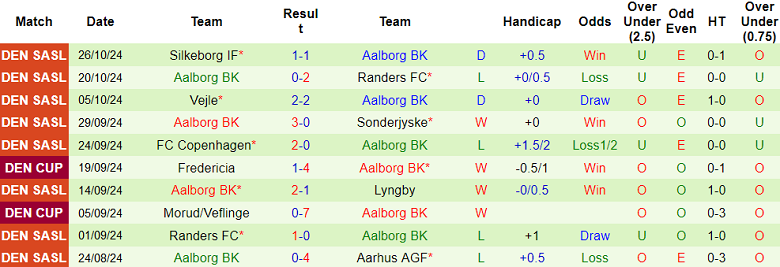 Nhận định, soi kèo Esbjerg vs Aalborg, 23h00 ngày 30/10: Tạm biệt chủ nhà - Ảnh 2