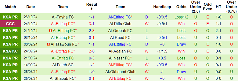 Nhận định, soi kèo Al Jabalain vs Al Ettifaq, 22h05 ngày 30/10: Khác biệt trình độ - Ảnh 2