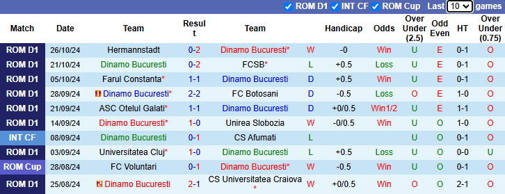 Nhận định, soi kèo Dinamo Bucuresti vs FCSB, 2h00 ngày 31/10: Buông Cúp - Ảnh 1