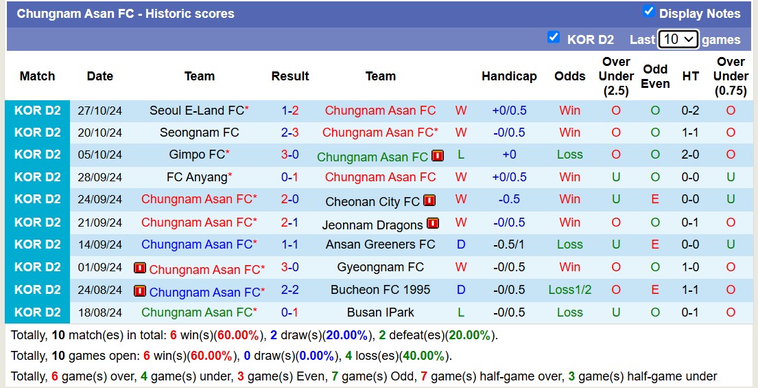 Nhận định, soi kèo Suwon Samsung Bluewings vs Chungnam Asan, 17h30 ngày 30/10: 3 điểm nhọc nhằn - Ảnh 2