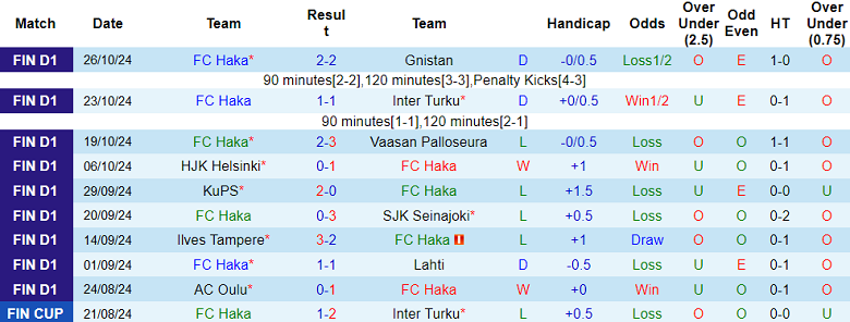 Nhận định, soi kèo Haka vs Seinajoki, 23h00 ngày 30/10: Khó tin cửa dưới - Ảnh 1