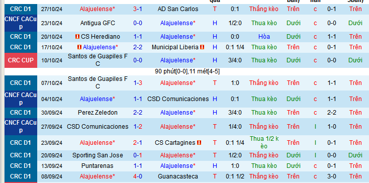 Nhận định, soi kèo Alajuelense vs Antigua, 09h15 ngày 31/10: Tạm biệt chủ nhà - Ảnh 1