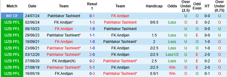 Nhận định, soi kèo Pakhtakor Tashkent vs FK Andijan, 20h15 ngày 31/10: Hết động lực thi đấu - Ảnh 4