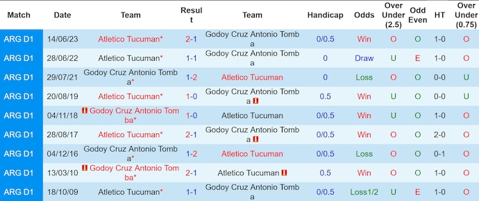 Nhận định, soi kèo Godoy Cruz vs Atletico Tucuman, 7h15 ngày 1/11: Tận dụng cơ hội - Ảnh 3