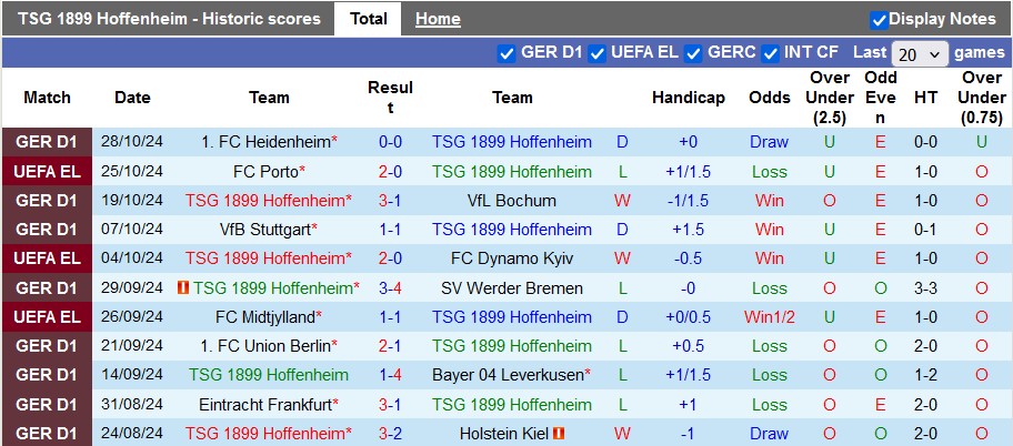 Nhận định, soi kèo Hoffenheim vs Nurnberg, 2h45 ngày 31/10: Không dễ cho chủ nhà - Ảnh 1