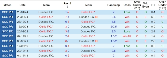 Nhận định, soi kèo Celtic vs Dundee, 2h45 ngày 31/10: Đẳng cấp quá chênh lệch - Ảnh 3