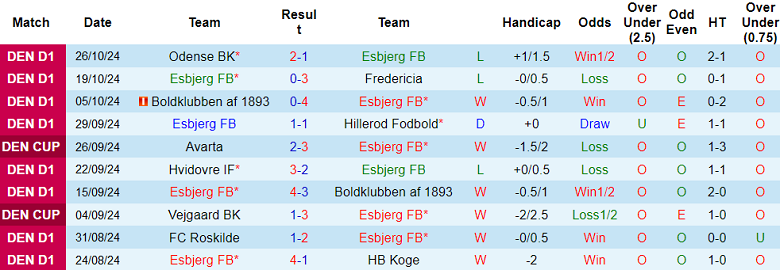 Nhận định, soi kèo Esbjerg vs Aalborg, 23h00 ngày 30/10: Tạm biệt chủ nhà - Ảnh 1