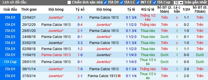 Soi kèo phạt góc Juventus vs Parma, 02h45 ngày 31/10 - Ảnh 2