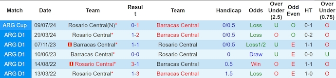 Nhận định, soi kèo Rosario Central vs Barracas Central, 7h15 ngày 1/11: Thay đổi lịch sử - Ảnh 3