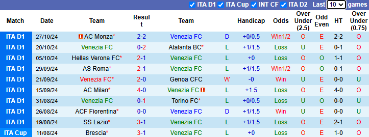 Nhận định, soi kèo Venezia vs Udinese, 0h30 ngày 31/10: Bắt nạt tân binh - Ảnh 1