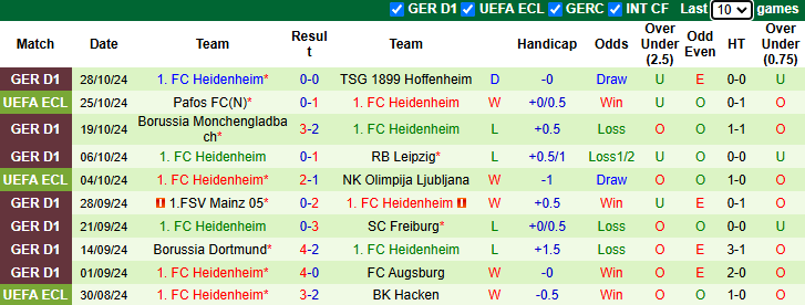 Nhận định, soi kèo Hertha Berlin vs Heidenheim, 0h00 ngày 31/10: Tin vào cửa dưới - Ảnh 2