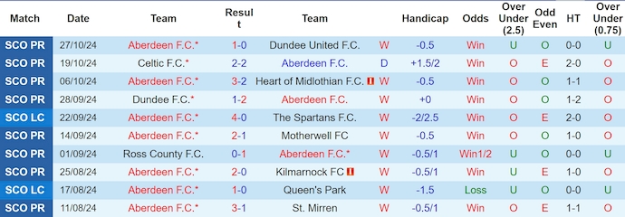 Nhận định, soi kèo Aberdeen vs Rangers, 3h00 ngày 31/10: Thời thế đổi thay - Ảnh 1