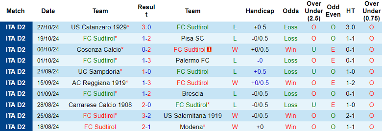 Nhận định, soi kèo Sudtirol vs Frosinone, 01h30 ngày 31/10: Cửa trên ‘tạch’ - Ảnh 1