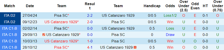 Nhận định, soi kèo Pisa vs Catanzaro, 02h30 ngày 31/10: Cửa trên ‘ghi điểm’ - Ảnh 3