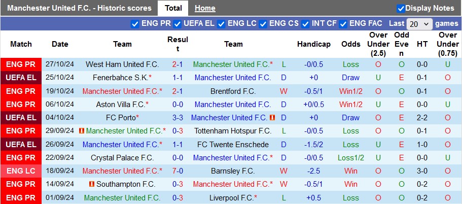 Nhận định, soi kèo MU vs Leicester, 2h45 ngày 31/10: Thay tướng đổi vận - Ảnh 1