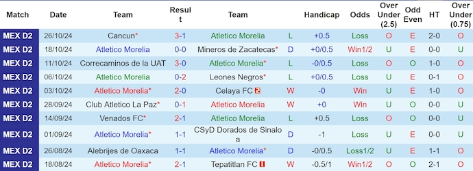 Nhận định, soi kèo Atletico Morelia vs Tlaxcala, 10h00 ngày 1/11: Khó có bất ngờ - Ảnh 1