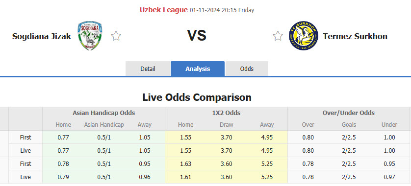 Nhận định, soi kèo Sogdiana Jizzakh vs Surkhon Termiz, 20h15 ngày 01/11: Phong độ buông thả - Ảnh 1