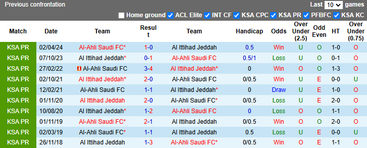 Nhận định, soi kèo Al Ittihad Jeddah vs Al-Ahli Saudi, 1h00 ngày 1/11: Đối thủ khó nhằn - Ảnh 3