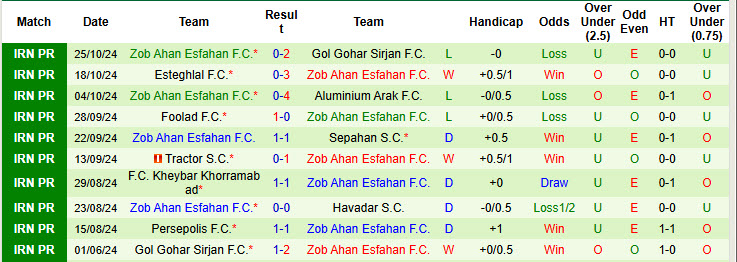 Nhận định, soi kèo Chadormalou Ardakan vs Zob Ahan Esfahan, 21h00 ngày 01/11: Tiệm cận ngôi đầu - Ảnh 2