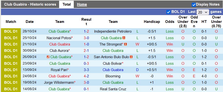 Nhận định, soi kèo Club Guabira vs Oriente Petrolero, 7h00 ngày 1/11: Lợi thế sân nhà - Ảnh 1