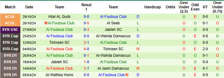 Nhận định, soi kèo Al Ahli Manama vs Al Foutoua Club, 20h00 ngày 01/11: Hy vọng mong manh - Ảnh 3