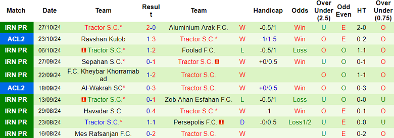 Nhận định, soi kèo Esteghlal FC vs Tractor, 21h15 ngày 31/10: Cửa trên thắng thế - Ảnh 2