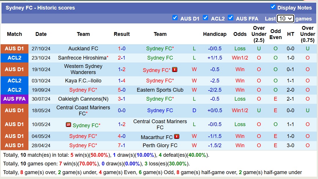 Soi kèo góc Brisbane Roar vs Sydney FC, 15h35 ngày 1/11: Đội khách lép vế - Ảnh 2