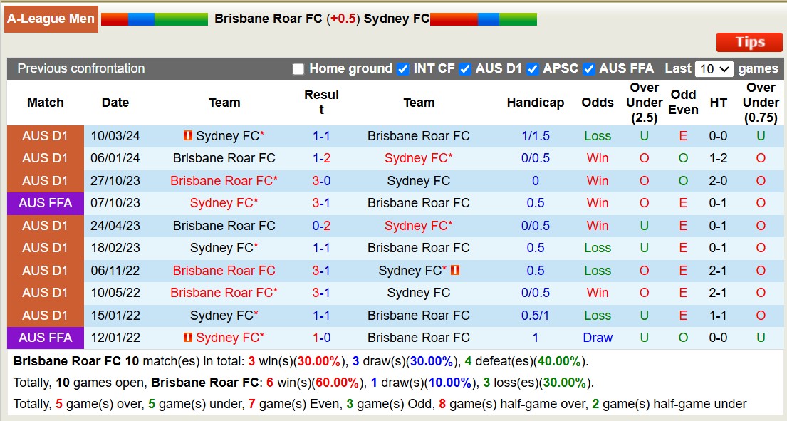 Nhận định, soi kèo Brisbane Roar vs Sydney FC, 15h35 ngày 1/11: Buồn cho Brisbane Roar - Ảnh 3