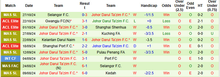 Nhận định, soi kèo Negeri Sembilan vs Johor Darul Ta'zim, 19h30 ngày 01/11: Trận đấu cam chịu - Ảnh 3