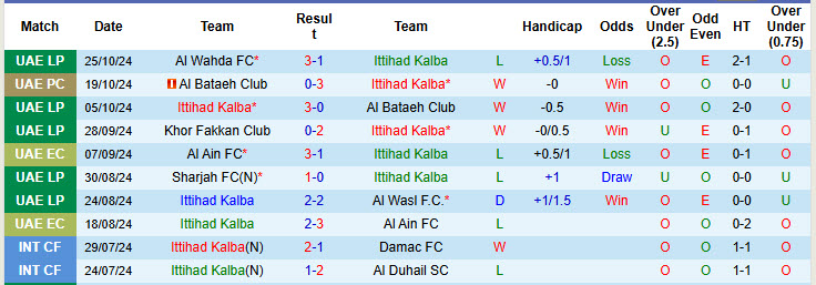 Nhận định, soi kèo Ittihad Kalba vs Al Urooba Club, 19h50 ngày 01/11: Hưng phấn tan biến - Ảnh 2