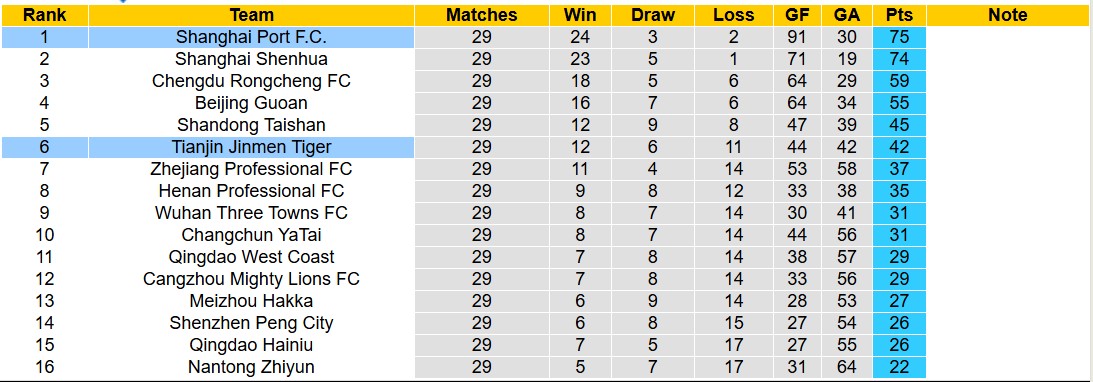Nhận định, soi kèo Shanghai Port vs Tianjin Jinmen Tiger, 14h30 ngày 2/11: Giữ vững ngôi đầu - Ảnh 5
