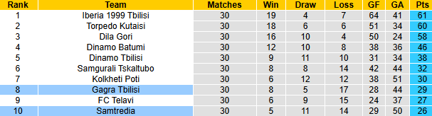 Nhận định, soi kèo Gagra Tbilisi vs Samtredia, 22h00 ngày 1/11: Đối thủ khó chơi - Ảnh 4