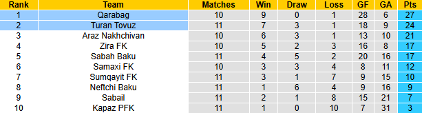 Nhận định, soi kèo Turan Tovuz vs Qarabag, 21h30 ngày 1/11: Khách gặp khó - Ảnh 4