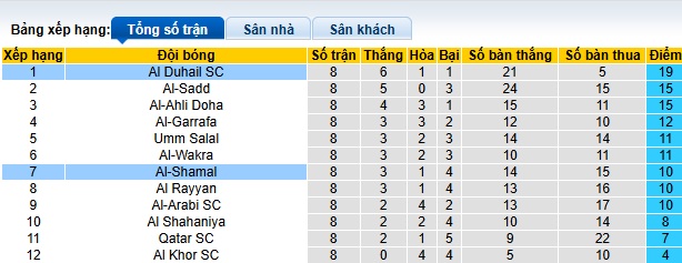 Nhận định, soi kèo Al-Shamal vs Al Duhail, 21h30 ngày 1/11: Bắt nạt 'con mồi' quen - Ảnh 1