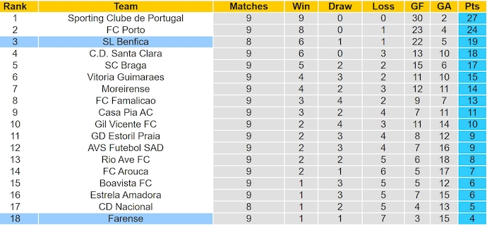 Nhận định, soi kèo Farense vs Benfica, 1h00 ngày 3/11: Đẳng cấp quá chênh lệch - Ảnh 5