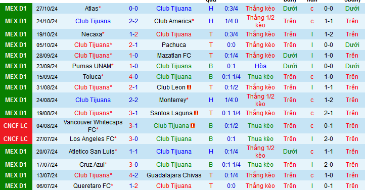 Nhận định, soi kèo Tijuana vs Tigres UANL, 10h05 ngày 2/11: Cơ hội vượt mặt - Ảnh 2