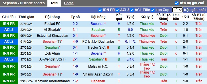 Nhận định, soi kèo Sepahan vs Aluminium Arak, 21h15 ngày 1/11: Thắng vì ngôi đầu - Ảnh 4